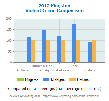 Kingston Violent Crime vs. State and National Comparison