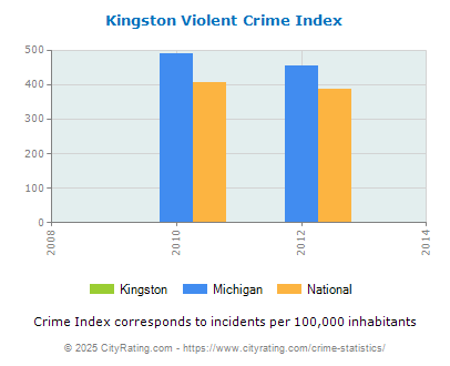 Kingston Violent Crime vs. State and National Per Capita