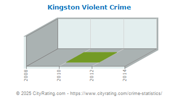 Kingston Violent Crime