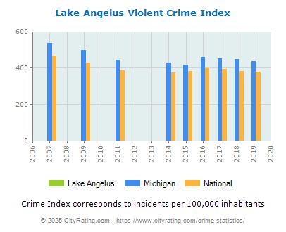 Lake Angelus Violent Crime vs. State and National Per Capita