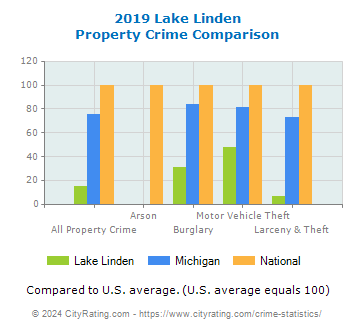 Lake Linden Property Crime vs. State and National Comparison