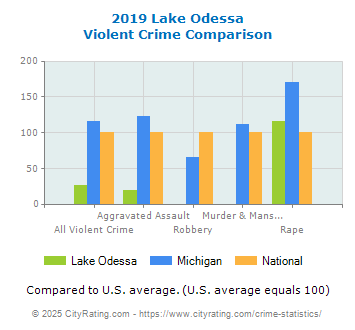 Lake Odessa Violent Crime vs. State and National Comparison