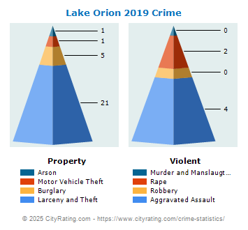 Lake Orion Crime 2019