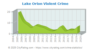 Lake Orion Violent Crime