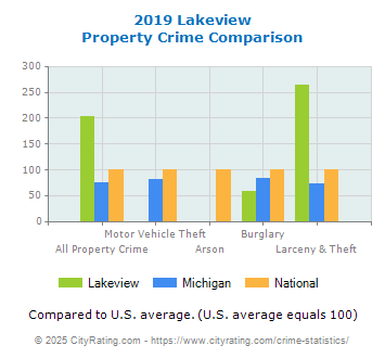 Lakeview Property Crime vs. State and National Comparison