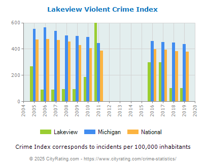 Lakeview Violent Crime vs. State and National Per Capita