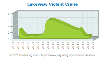 Lakeview Violent Crime