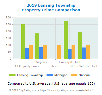 Lansing Township Property Crime vs. State and National Comparison