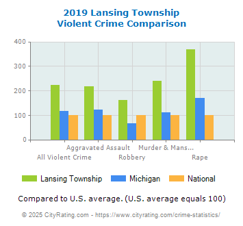 Lansing Township Violent Crime vs. State and National Comparison