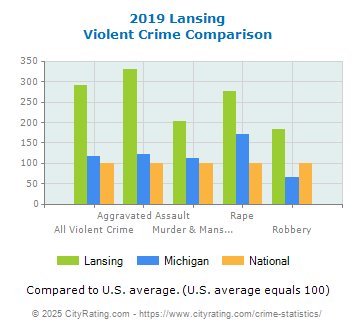 Lansing Violent Crime vs. State and National Comparison