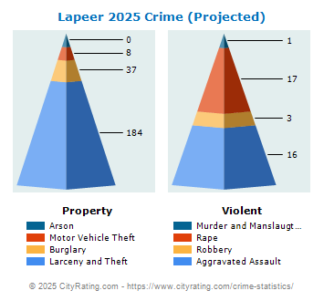 Lapeer Crime 2025