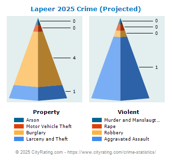 Lapeer Township Crime 2025