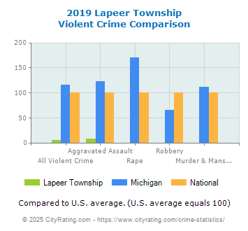 Lapeer Township Violent Crime vs. State and National Comparison