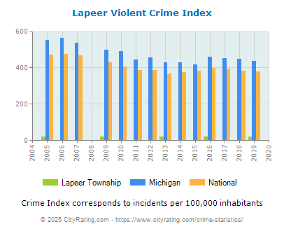 Lapeer Township Violent Crime vs. State and National Per Capita