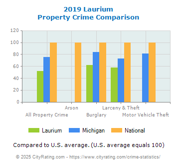 Laurium Property Crime vs. State and National Comparison