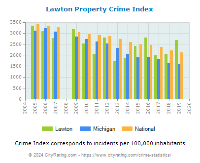 Lawton Property Crime vs. State and National Per Capita