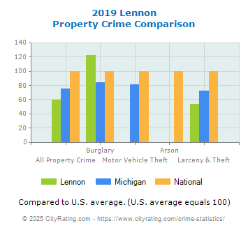 Lennon Property Crime vs. State and National Comparison