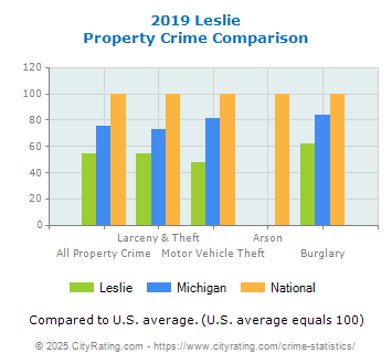 Leslie Property Crime vs. State and National Comparison