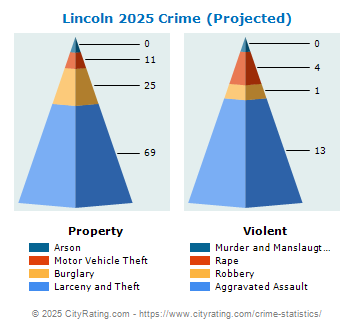 Lincoln Township Crime 2025