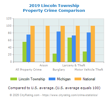 Lincoln Township Property Crime vs. State and National Comparison