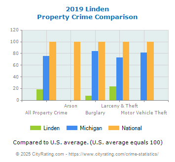 Linden Property Crime vs. State and National Comparison