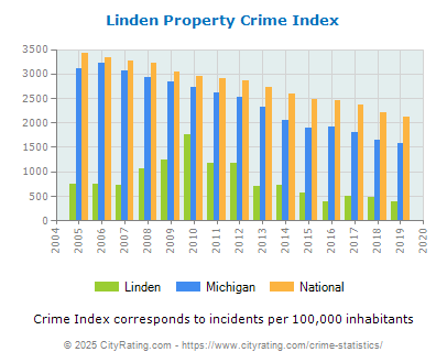 Linden Property Crime vs. State and National Per Capita