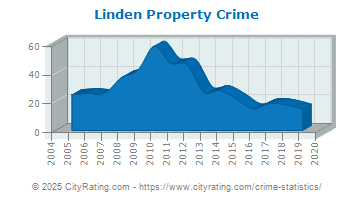 Linden Property Crime