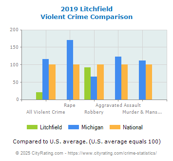 Litchfield Violent Crime vs. State and National Comparison