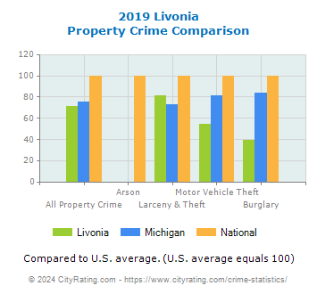 Livonia Property Crime vs. State and National Comparison