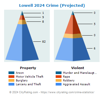 Lowell Crime 2024