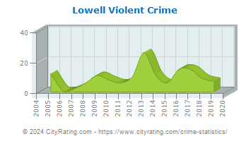 Lowell Violent Crime