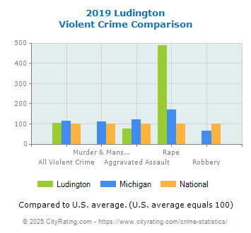 Ludington Violent Crime vs. State and National Comparison