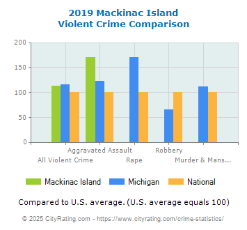 Mackinac Island Violent Crime vs. State and National Comparison