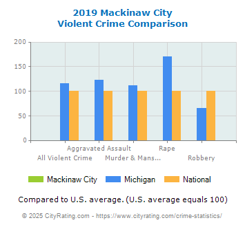 Mackinaw City Violent Crime vs. State and National Comparison