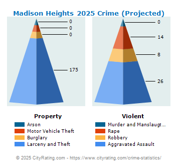 Madison Heights Crime 2025