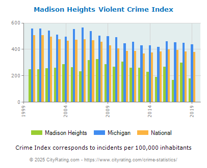 Madison Heights Violent Crime vs. State and National Per Capita