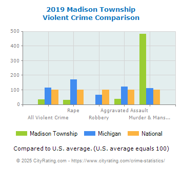 Madison Township Violent Crime vs. State and National Comparison