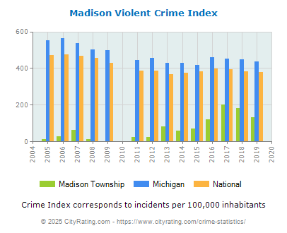 Madison Township Violent Crime vs. State and National Per Capita