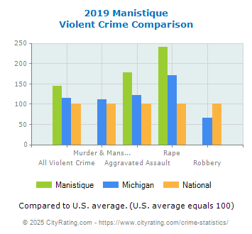 Manistique Violent Crime vs. State and National Comparison