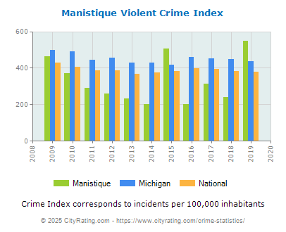 Manistique Violent Crime vs. State and National Per Capita