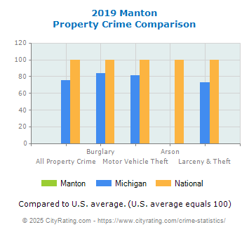 Manton Property Crime vs. State and National Comparison