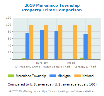 Marenisco Township Property Crime vs. State and National Comparison