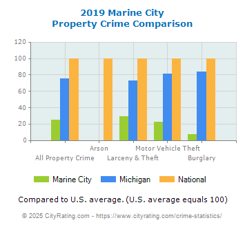 Marine City Property Crime vs. State and National Comparison