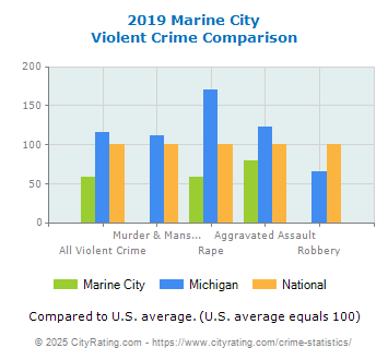 Marine City Violent Crime vs. State and National Comparison