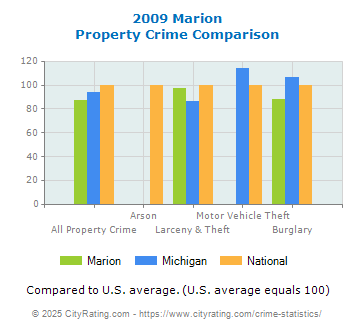 Marion Property Crime vs. State and National Comparison