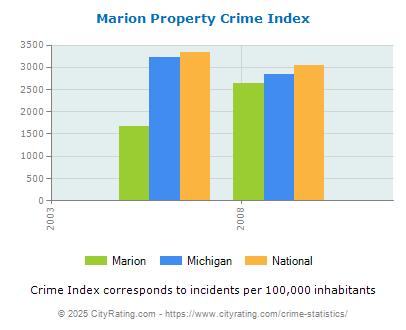 Marion Property Crime vs. State and National Per Capita