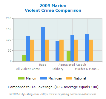 Marion Violent Crime vs. State and National Comparison