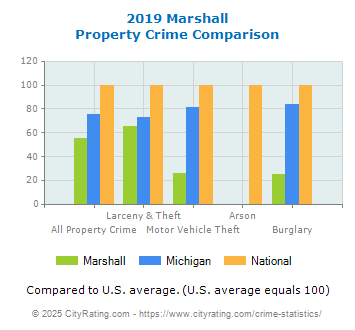 Marshall Property Crime vs. State and National Comparison