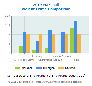 Marshall Violent Crime vs. State and National Comparison