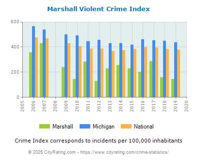 Marshall Violent Crime vs. State and National Per Capita